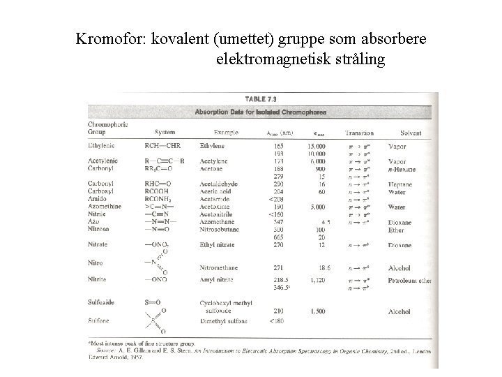 Kromofor: kovalent (umettet) gruppe som absorbere elektromagnetisk stråling 