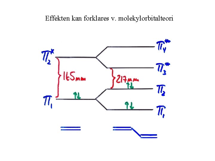 Effekten kan forklares v. molekylorbitalteori 