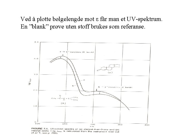 Ved å plotte bølgelengde mot ε får man et UV-spektrum. En ”blank” prøve uten