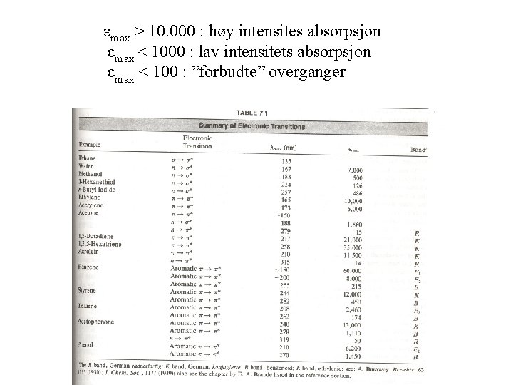 εmax > 10. 000 : høy intensites absorpsjon εmax < 1000 : lav intensitets