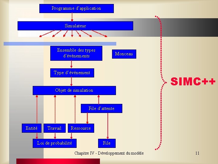 Programme d’application Simulateur Ensemble des types d’événements Monceau Type d’événement SIMC++ Objet de simulation