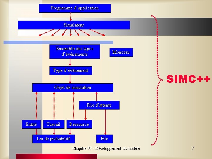 Programme d’application Simulateur Ensemble des types d’événements Monceau Type d’événement SIMC++ Objet de simulation