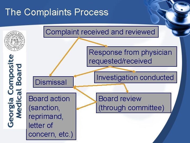 The Complaints Process Complaint received and reviewed Response from physician requested/received Dismissal Board action