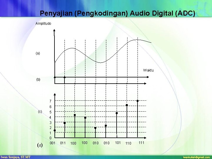 Penyajian (Pengkodingan) Audio Digital (ADC) Amplitudo (a) Waktu (b) 7 (c) 6 5 4