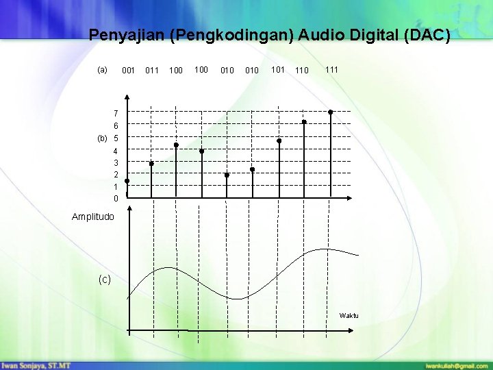 Penyajian (Pengkodingan) Audio Digital (DAC) (a) 001 011 100 010 101 110 111 7