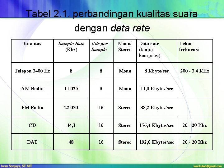 Tabel 2. 1. perbandingan kualitas suara dengan data rate Kualitas Sample Rate (Khz) Bits