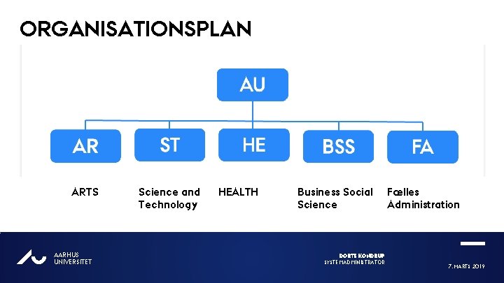 ORGANISATIONSPLAN ARTS AU AARHUS UNIVERSITET Science and Technology HEALTH Business Social Science DORTE KONDRUP