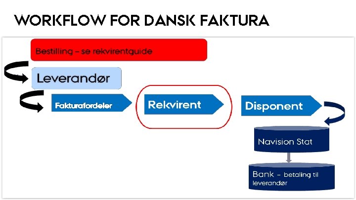 WORKFLOW FOR DANSK FAKTURA AU AARHUS UNIVERSITET DORTE KONDRUP SYSTEMADMINISTRATOR 7. MARTS 2019 