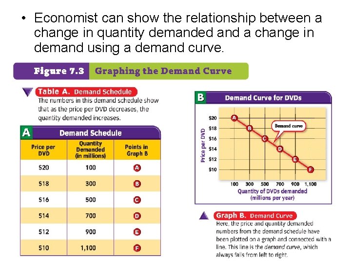  • Economist can show the relationship between a change in quantity demanded and