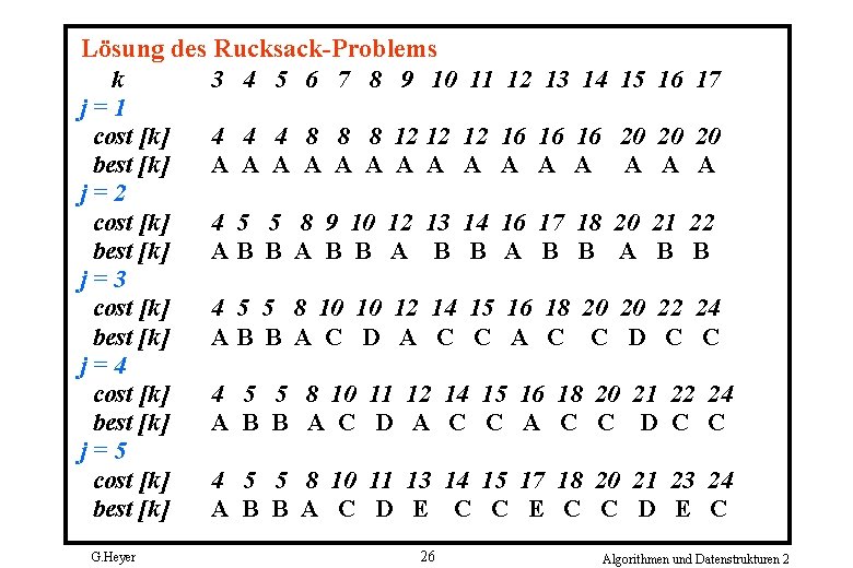 Lösung des Rucksack-Problems k 3 4 5 6 7 8 9 10 11 12