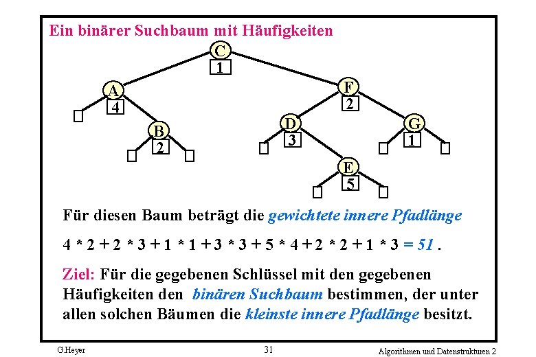 Ein binärer Suchbaum mit Häufigkeiten C 1 F A 2 4 D B 3