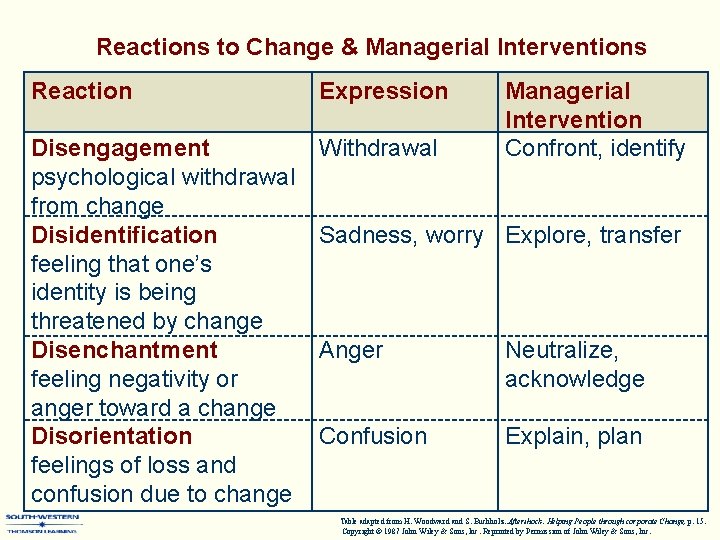 Reactions to Change & Managerial Interventions Reaction Expression Disengagement psychological withdrawal from change Disidentification