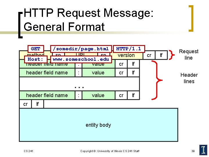 HTTP Request Message: General Format GET /somedir/page. html method sp URL sp Host: www.