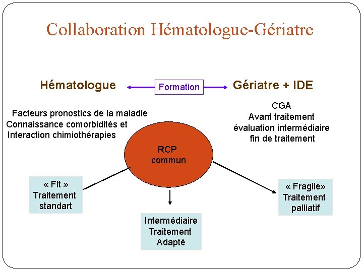 Collaboration Hématologue-Gériatre Hématologue Formation Gériatre + IDE CGA Avant traitement évaluation intermédiaire fin de