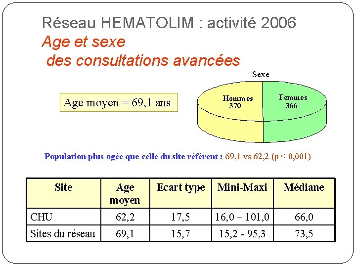 Réseau HEMATOLIM : activité 2006 Age et sexe des consultations avancées Sexe Age moyen