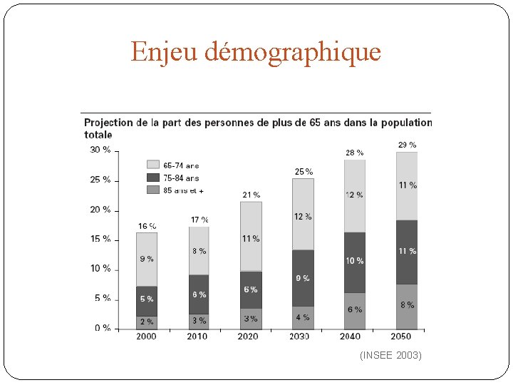 Enjeu démographique (INSEE 2003) 