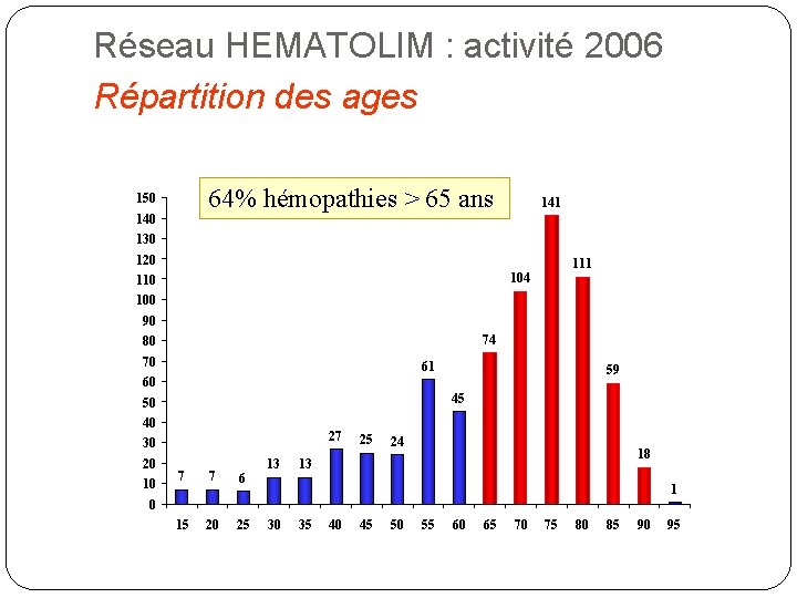 Réseau HEMATOLIM : activité 2006 Répartition des ages 64% hémopathies > 65 ans 150