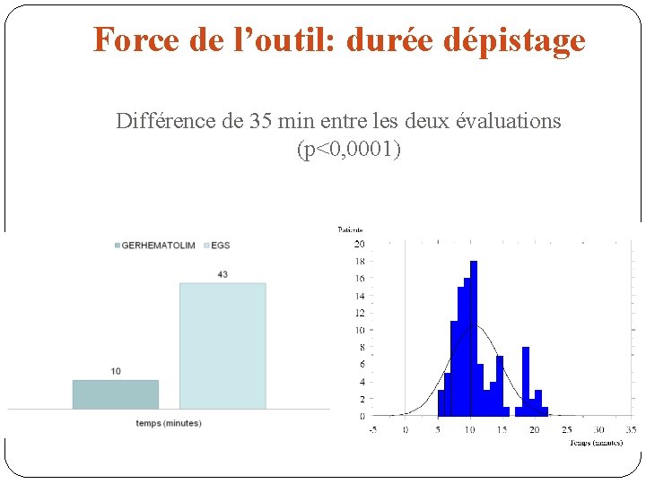 Force de l’outil: durée dépistage Différence de 35 min entre les deux évaluations (p<0,