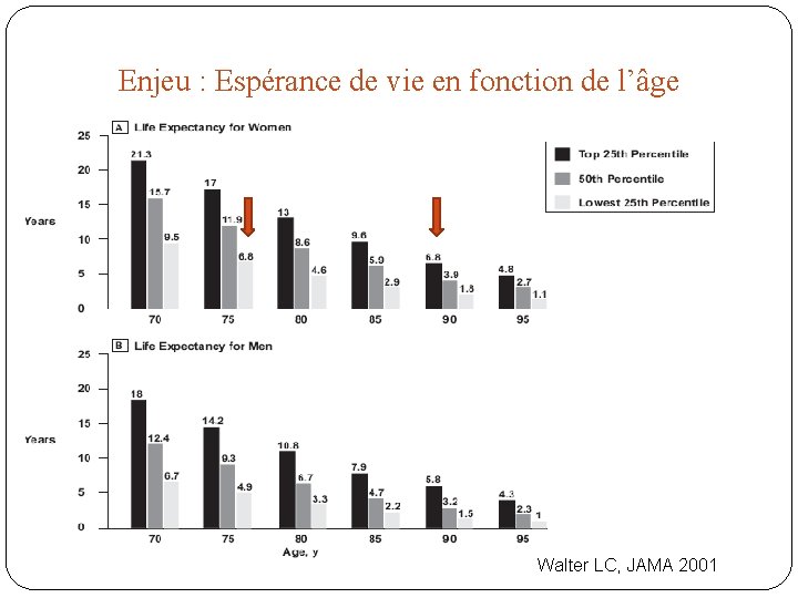 Enjeu : Espérance de vie en fonction de l’âge Walter LC, JAMA 2001 