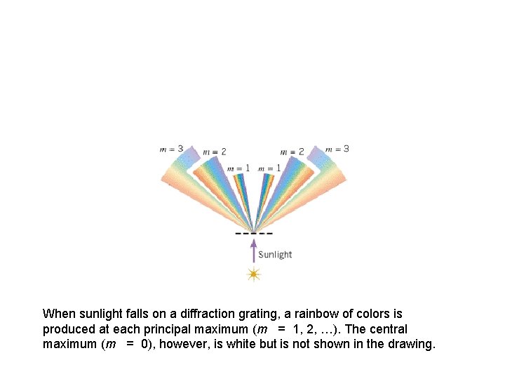 When sunlight falls on a diffraction grating, a rainbow of colors is produced at