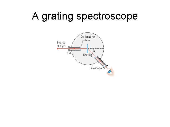 A grating spectroscope 