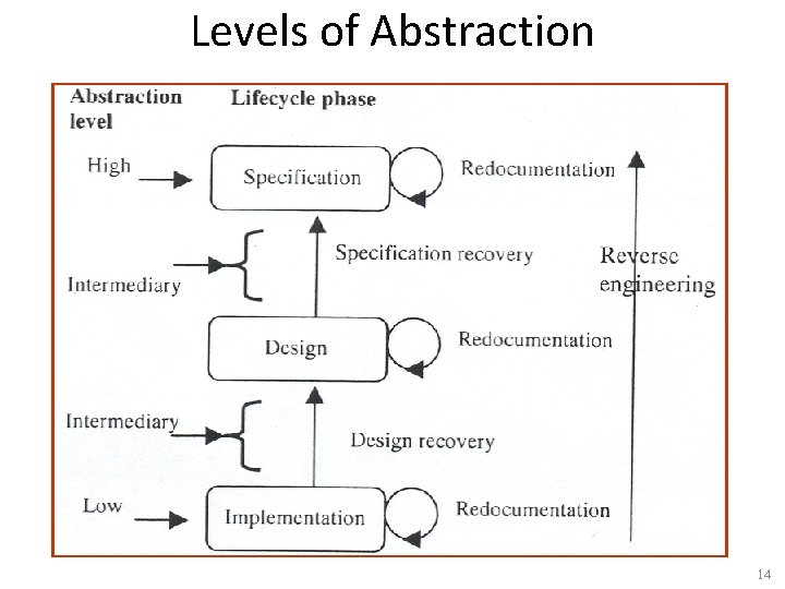 Levels of Abstraction 14 