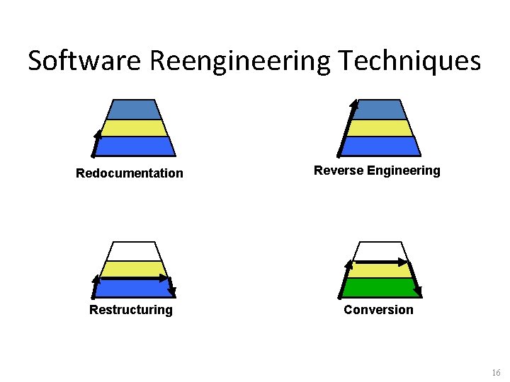 Software Reengineering Techniques Redocumentation Reverse Engineering Restructuring Conversion 16 