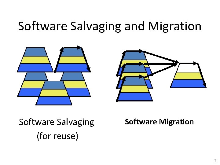 Software Salvaging and Migration Software Salvaging (for reuse) Software Migration 17 