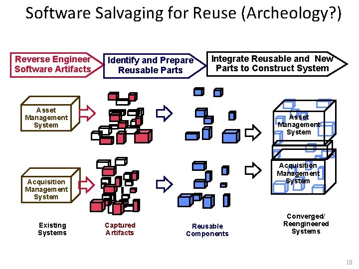 Software Salvaging for Reuse (Archeology? ) Reverse Engineer Software Artifacts Identify and Prepare Reusable