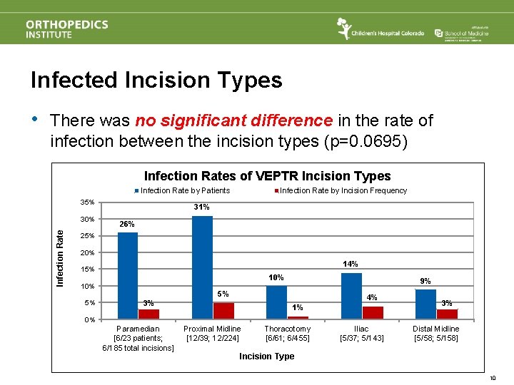 Infected Incision Types • There was no significant difference in the rate of infection