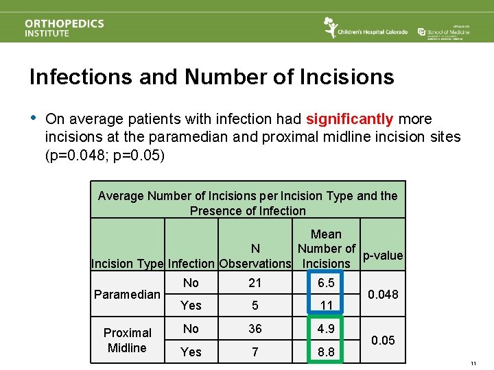 Infections and Number of Incisions • On average patients with infection had significantly more