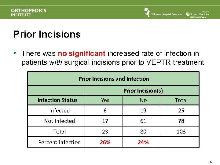 Prior Incisions • There was no significant increased rate of infection in patients with