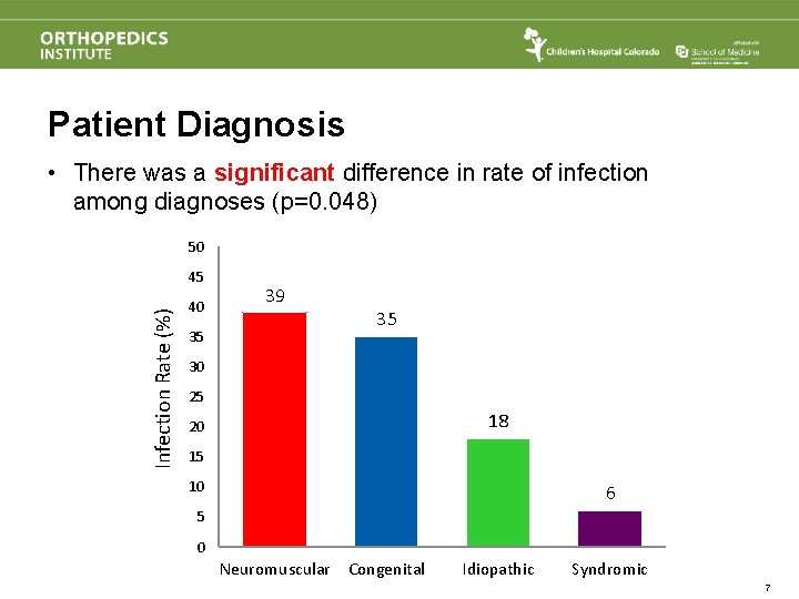 Patient Diagnosis • There was a significant difference in rate of infection among diagnoses