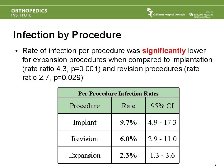 Infection by Procedure • Rate of infection per procedure was significantly lower for expansion