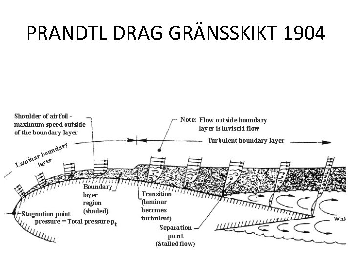 PRANDTL DRAG GRÄNSSKIKT 1904 