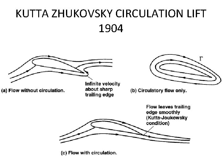 KUTTA ZHUKOVSKY CIRCULATION LIFT 1904 