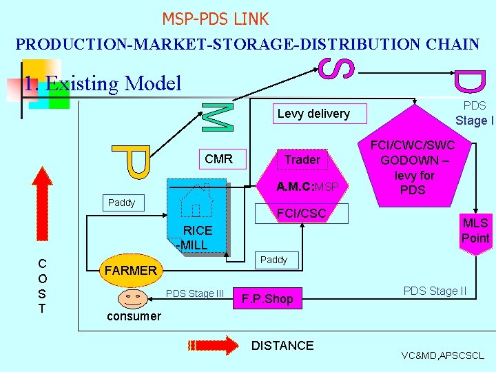 MSP-PDS LINK PRODUCTION-MARKET-STORAGE-DISTRIBUTION CHAIN 1. Existing Model Levy delivery CMR Trader A. M. C: