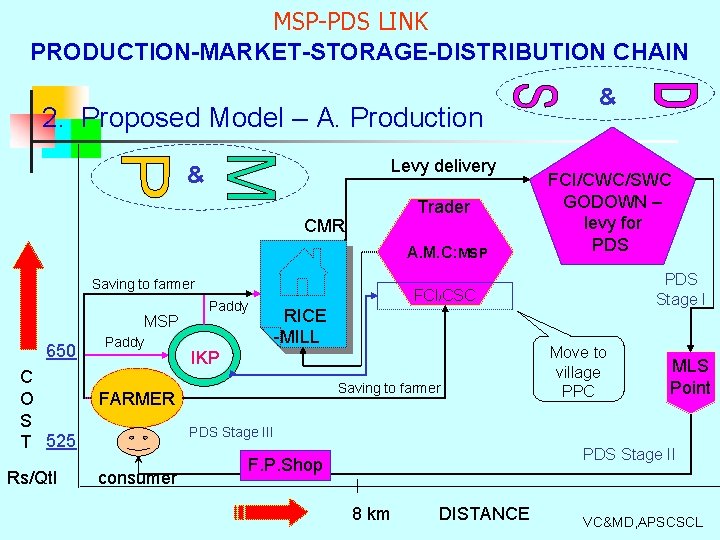 MSP-PDS LINK PRODUCTION-MARKET-STORAGE-DISTRIBUTION CHAIN 2. Proposed Model – A. Production Levy delivery & Trader