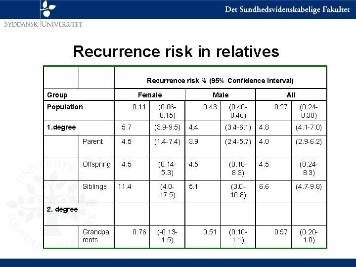 Recurrence risk in relatives Recurrence risk % (95% Confidence Interval) Group Female Population 1.