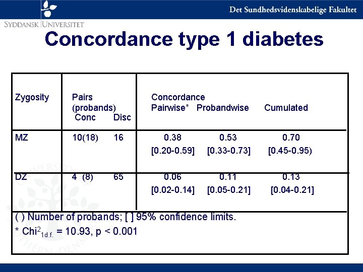 Concordance type 1 diabetes Zygosity Pairs (probands) Conc Disc Concordance Pairwise* Probandwise MZ 10(18)