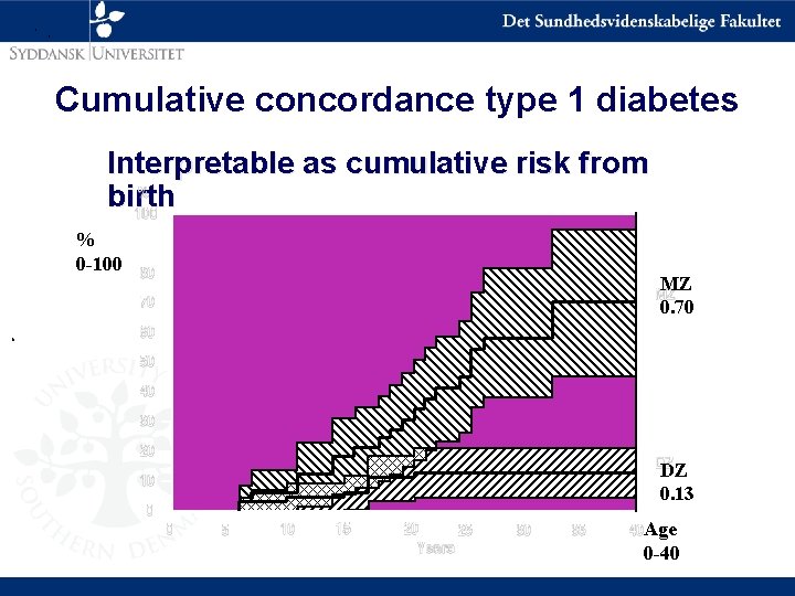 Cumulative concordance type 1 diabetes Interpretable as cumulative risk from birth % 0 -100