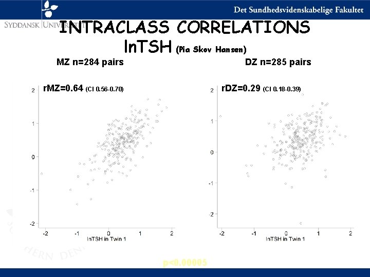 INTRACLASS CORRELATIONS ln. TSH (Pia Skov Hansen) MZ n=284 pairs DZ n=285 pairs r.