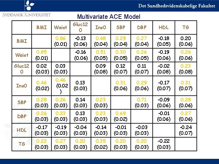 Multivariate ACE Model BMI Waist Gluc 12 0 Ins 0 SBP DBP HDL TG