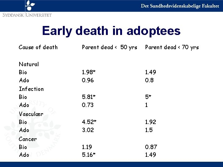Early death in adoptees Cause of death Parent dead < 50 yrs Parent dead