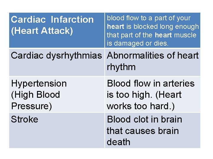 Cardiac Infarction (Heart Attack) blood flow to a part of your heart is blocked