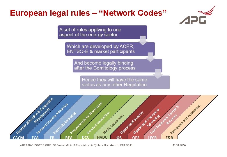 European legal rules – “Network Codes” AUSTRIAN POWER GRID AG Cooperation of Transmission System