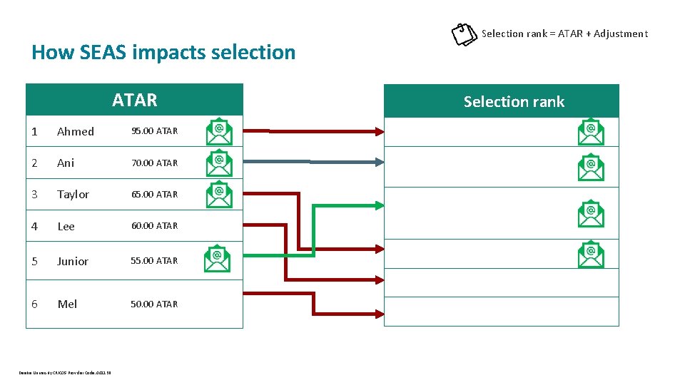  Selection rank = ATAR + Adjustment How SEAS impacts selection ATAR 1 Ahmed