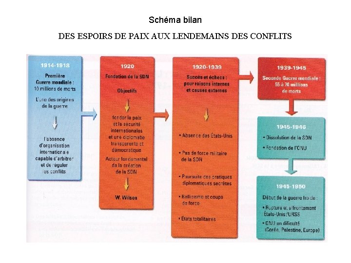 Schéma bilan DES ESPOIRS DE PAIX AUX LENDEMAINS DES CONFLITS 