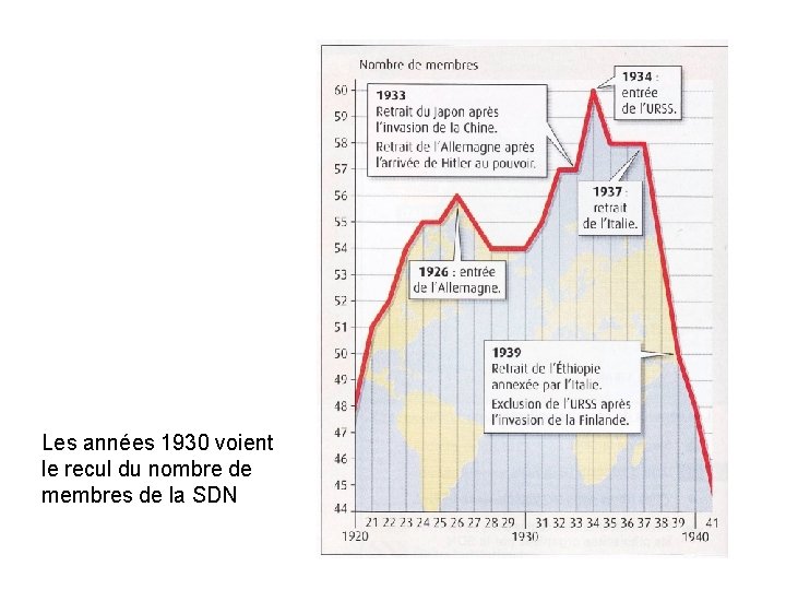 Les années 1930 voient le recul du nombre de membres de la SDN 