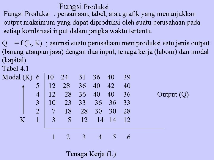 Fungsi Produksi : persamaan, tabel, atau grafik yang menunjukkan output maksimum yang dapat diproduksi